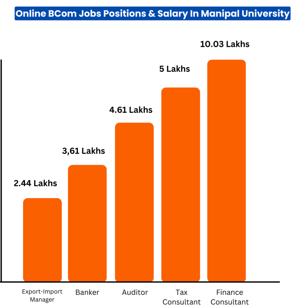 Manipal University Online BCom Job Profiles & Salary