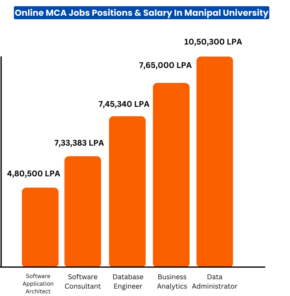 Manipal University Online MCA Jobs & Salary 