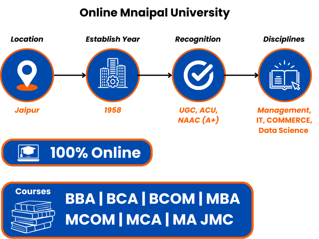 Manipal University Courses