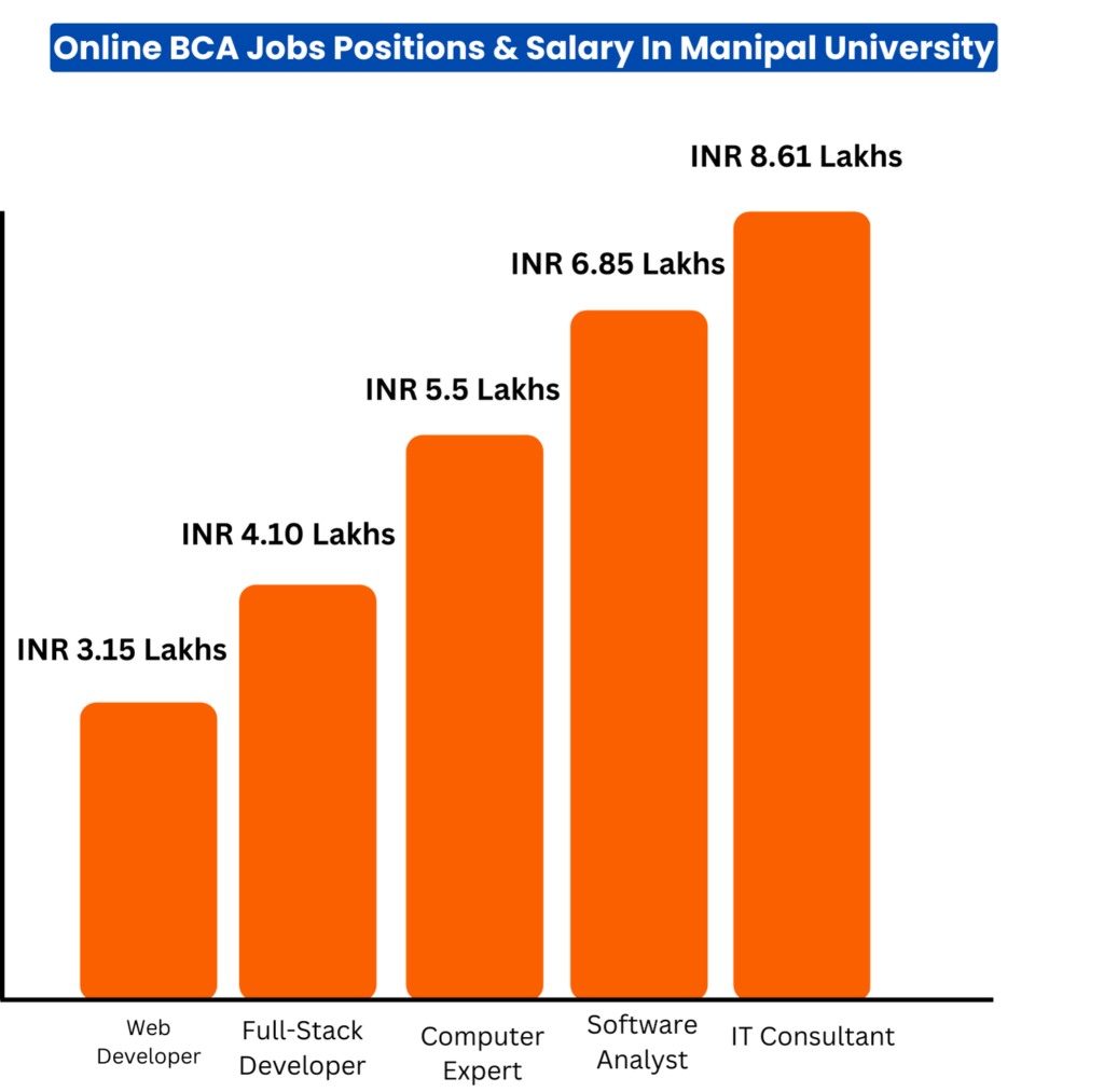 Manipal Online BCA Jobs Profiles & Salary