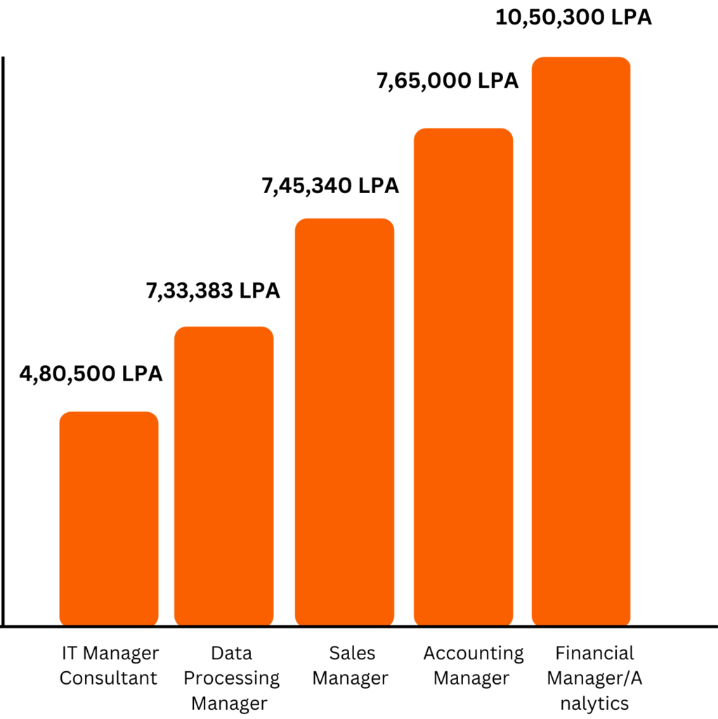 Online MBA Positions & Salary