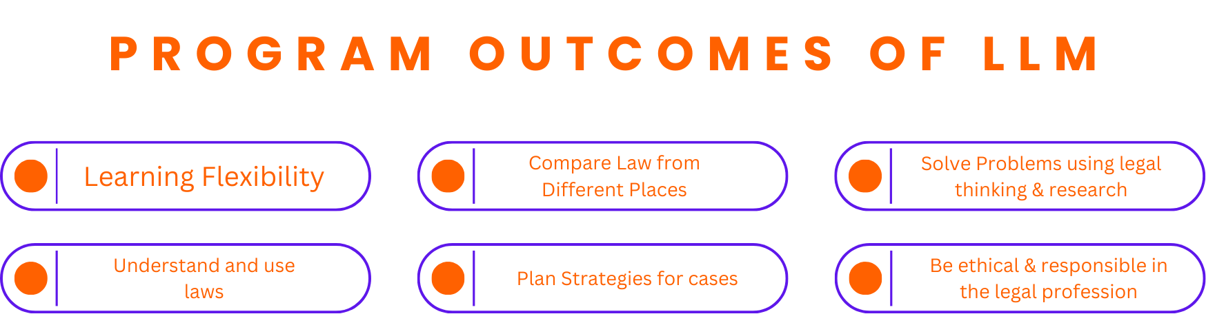 Program Outcomes of LLM