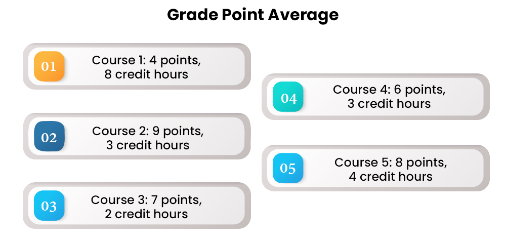 grade-point-average