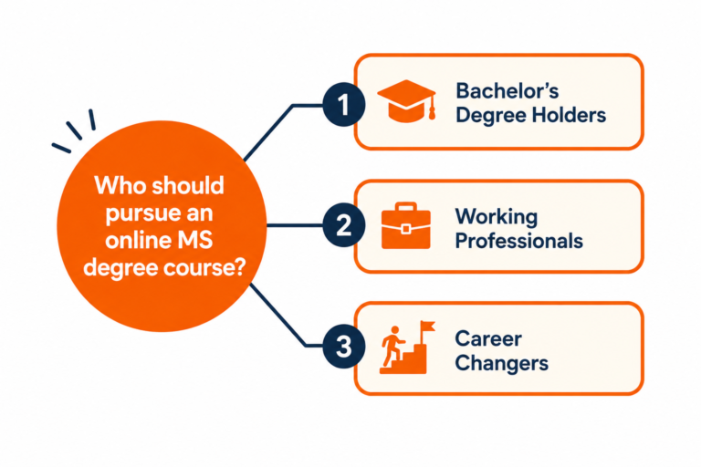 MS Degree Online