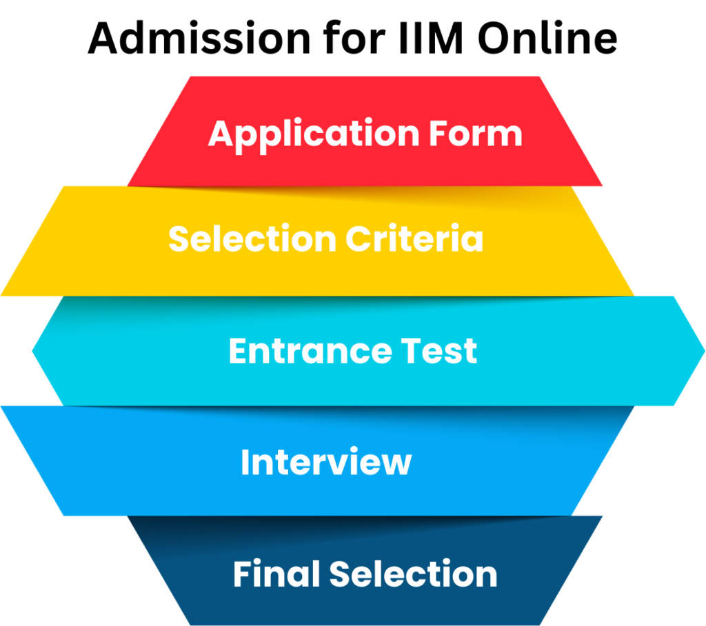 IIM Admission Process