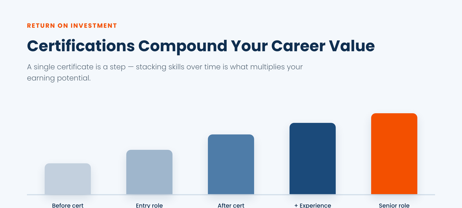 Career growth and return on investment of certifications